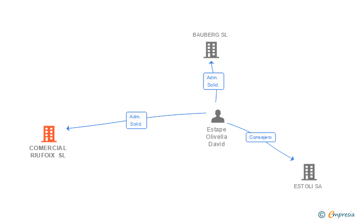 Vinculaciones societarias de COMERCIAL RIUFOIX SL