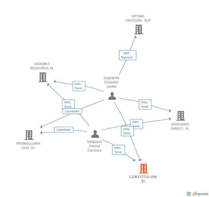 Vinculaciones societarias de CONSTITULIAN SL