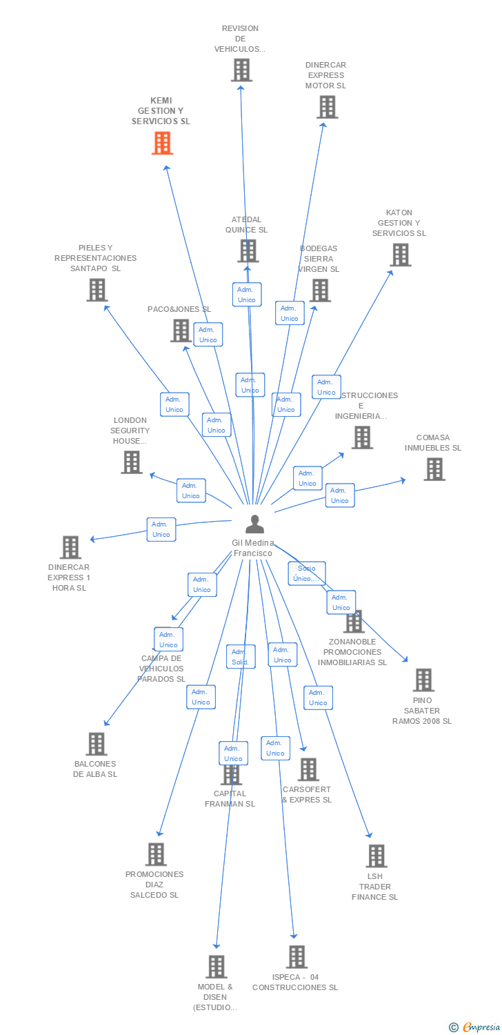 Vinculaciones societarias de KEMI GESTION Y SERVICIOS SL