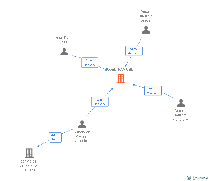 Vinculaciones societarias de COALTRAMA SL