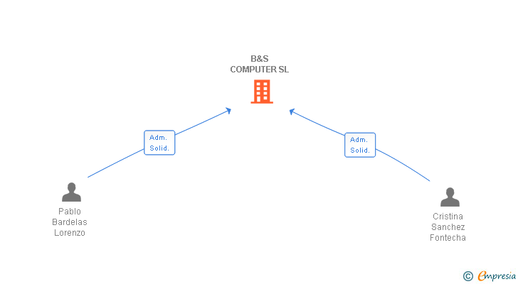 Vinculaciones societarias de B&S COMPUTER SL