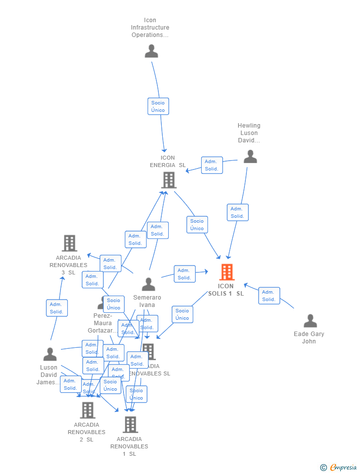 Vinculaciones societarias de ICON SOLIS 1 SL