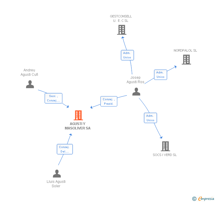 Vinculaciones societarias de AGUSTI Y MASOLIVER SA