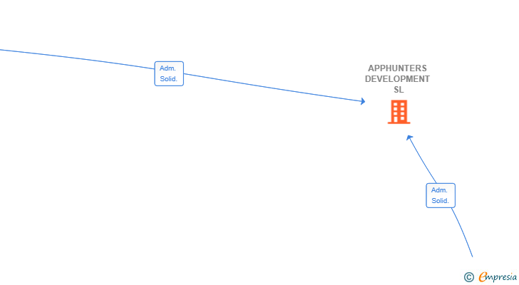 Vinculaciones societarias de APPHUNTERS DEVELOPMENT SL