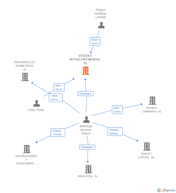 Vinculaciones societarias de VERITAS INTERCONTINENTAL SL