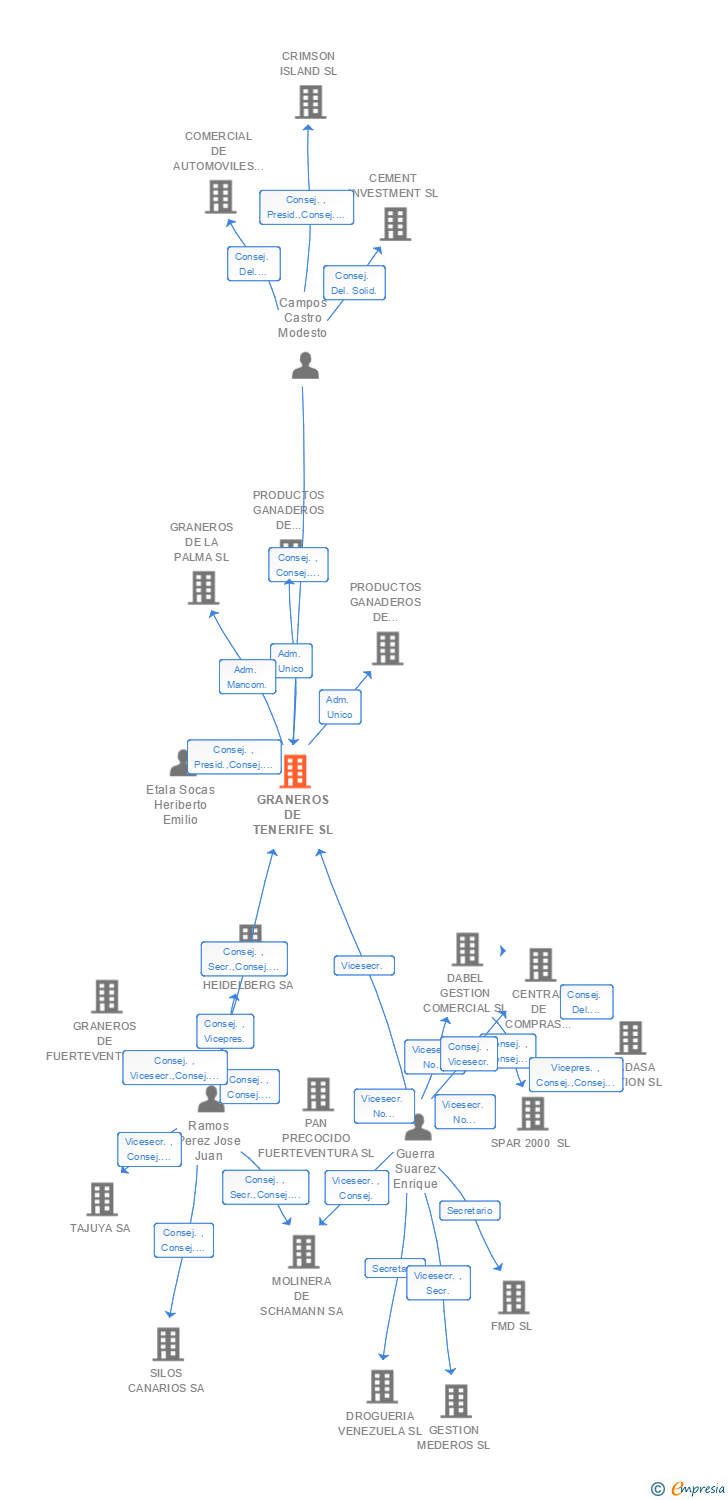 Vinculaciones societarias de GRANEROS DE TENERIFE SL