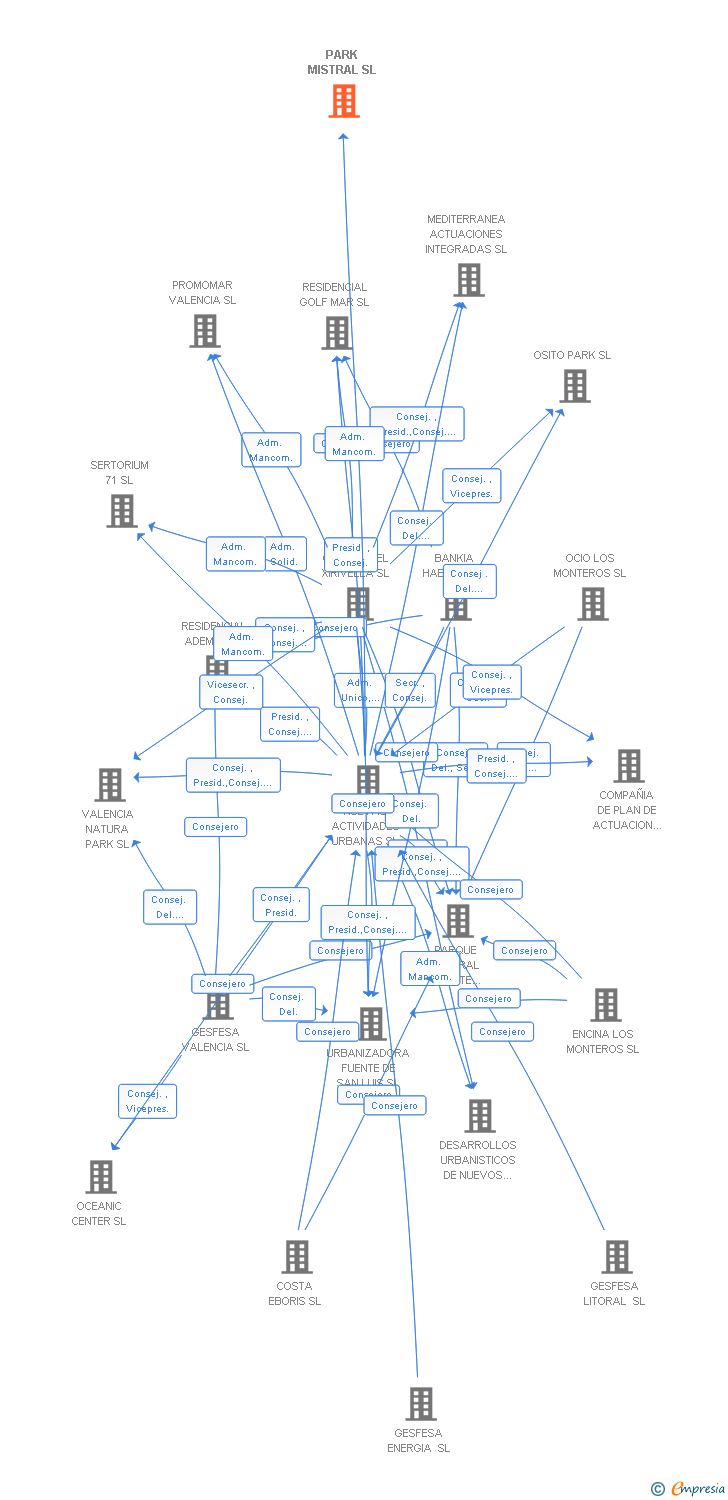 Vinculaciones societarias de PARK MISTRAL SL