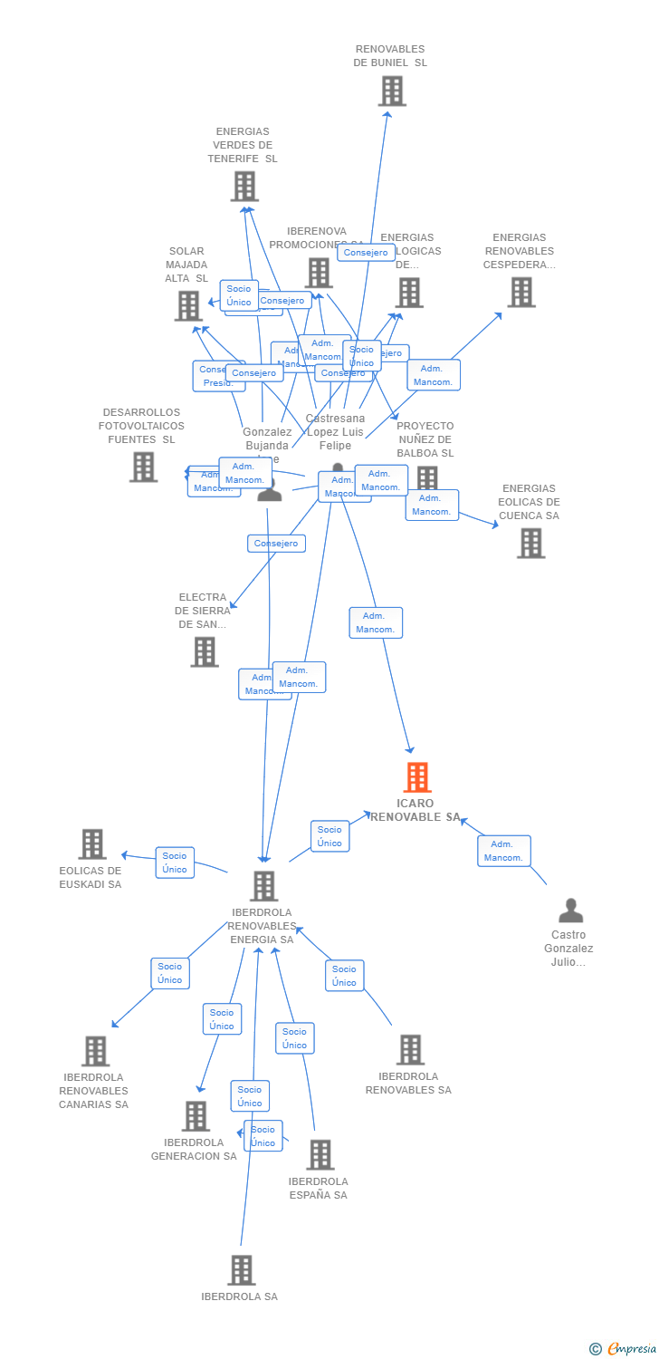 Vinculaciones societarias de ICARO RENOVABLE SA