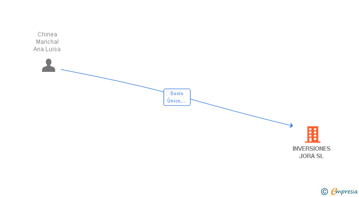 Vinculaciones societarias de INVERSIONES JORA SL