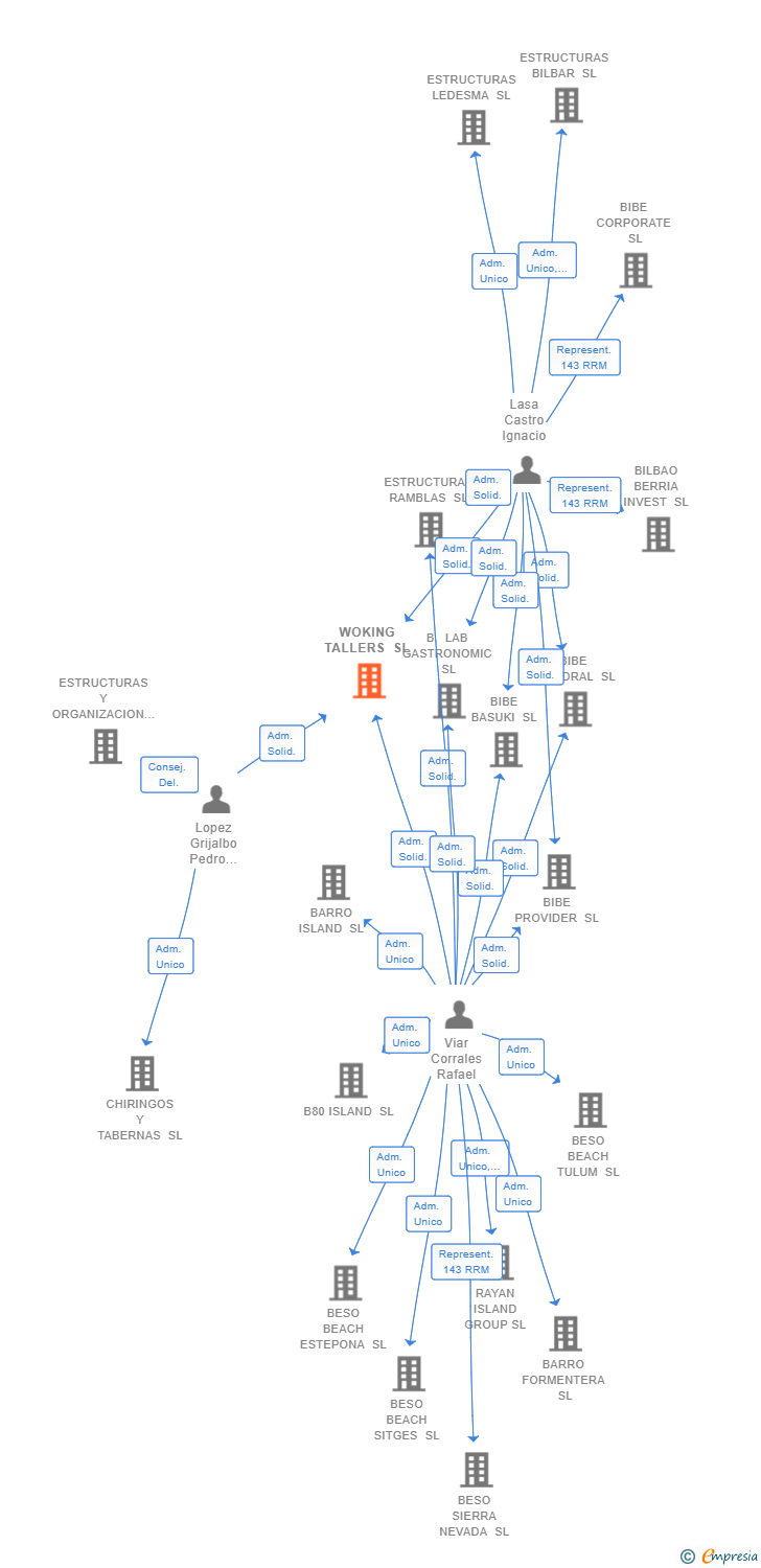 Vinculaciones societarias de WOKING TALLERS SL