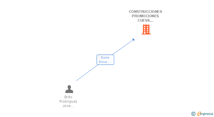 Vinculaciones societarias de CONSTRUCCIONES PROMOCIONES CUEVA BONITA SL