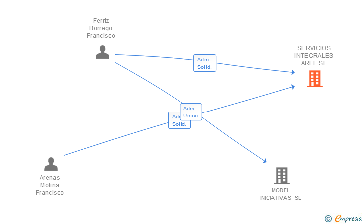 Vinculaciones societarias de SERVICIOS INTEGRALES ARFE SL