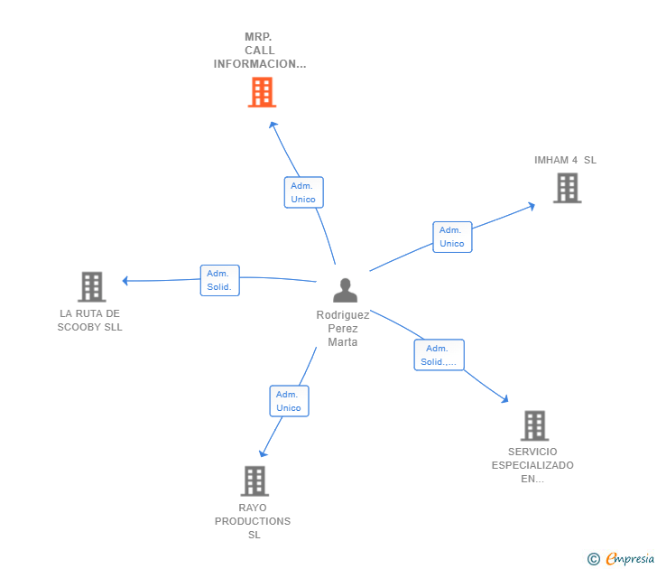 Vinculaciones societarias de MRP. CALL INFORMACION INTEGRAL SL