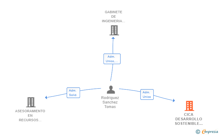 Vinculaciones societarias de CICA DESARROLLO SOSTENIBLE SL