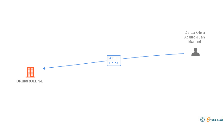 Vinculaciones societarias de DRUMROLL SL