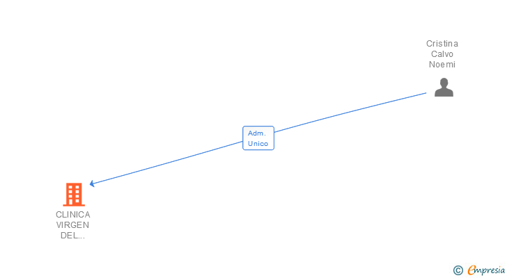 Vinculaciones societarias de CLINICA VIRGEN DEL PRADO SL (EXTINGUIDA)