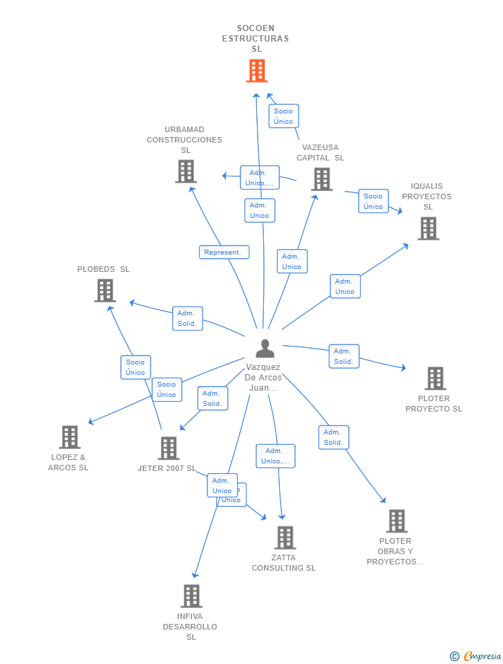 Vinculaciones societarias de SOCOEN ESTRUCTURAS SL