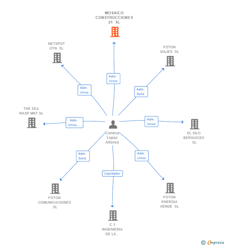 Vinculaciones societarias de MOSAICO CONSTRUCCIONES 21 SL