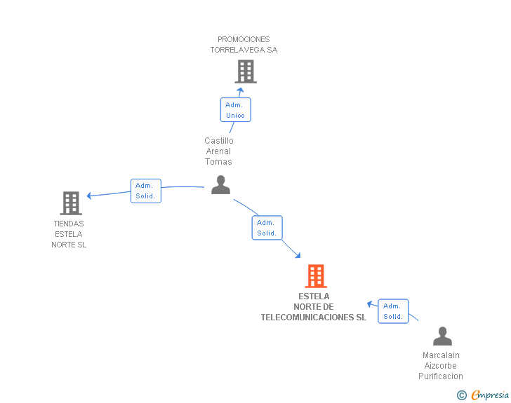 Vinculaciones societarias de ESTELA NORTE DE TELECOMUNICACIONES SL