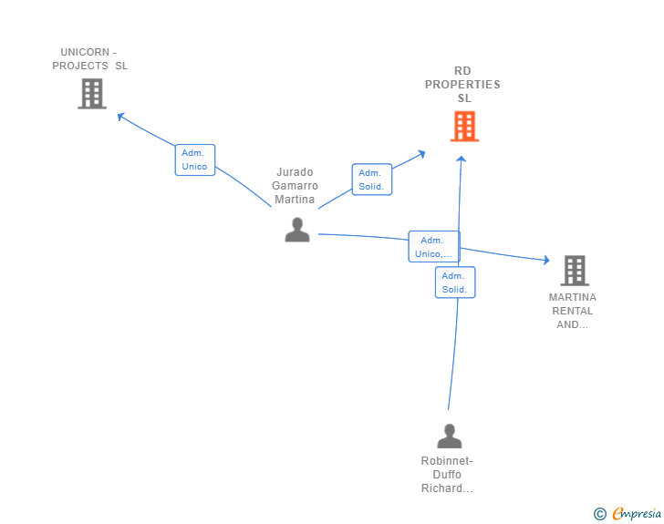 Vinculaciones societarias de RD PROPERTIES SL
