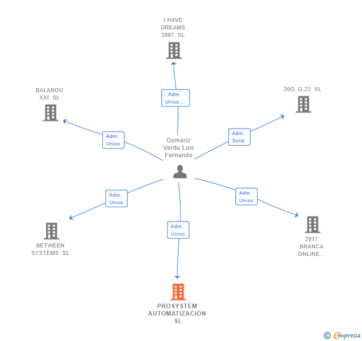 Vinculaciones societarias de PROSYSTEM AUTOMATIZACION SL