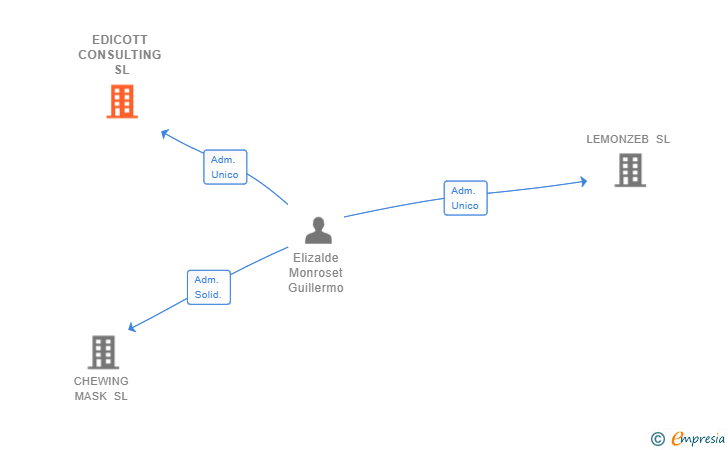 Vinculaciones societarias de EDICOTT CONSULTING SL