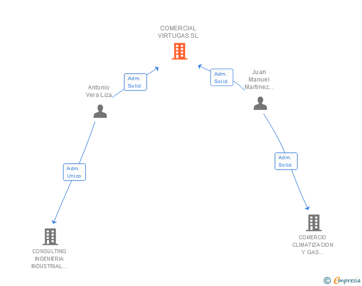 Vinculaciones societarias de COMERCIAL VIRTUGAS SL