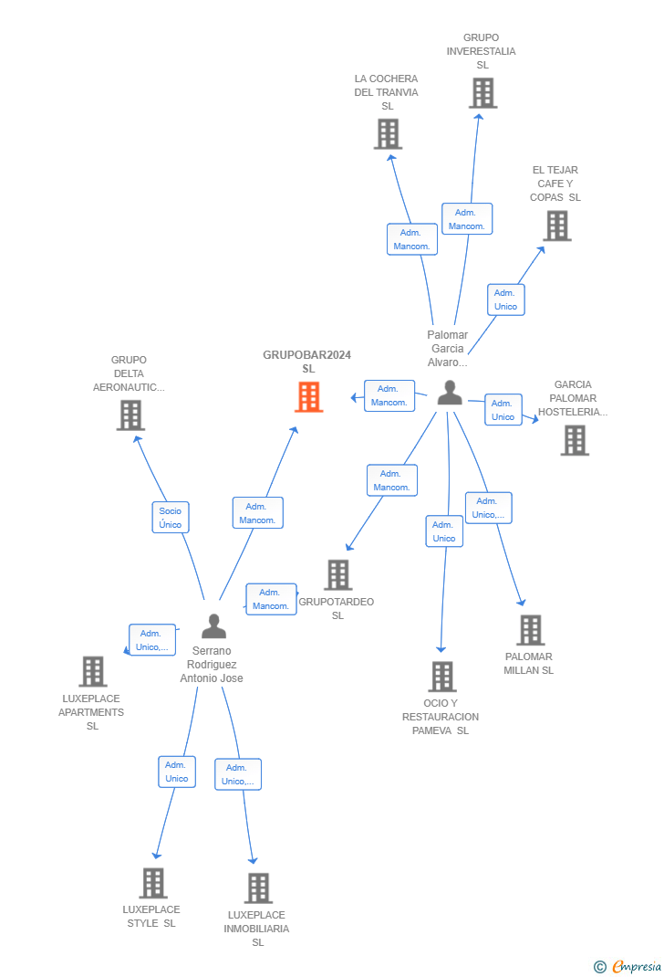 Vinculaciones societarias de GRUPOBAR2024 SL