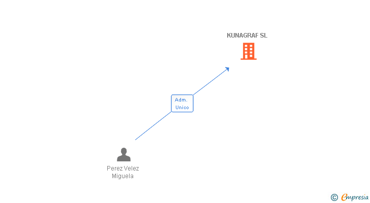 Vinculaciones societarias de KUNAGRAF SL