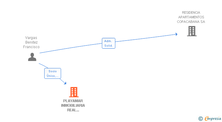 Vinculaciones societarias de PLAYAMAR INMOBILIARIA REAL ESTATE SA