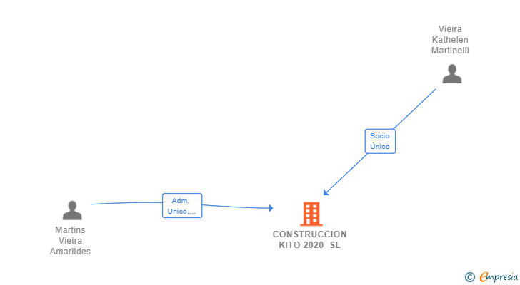 Vinculaciones societarias de CONSTRUCCION KITO 2020 SL