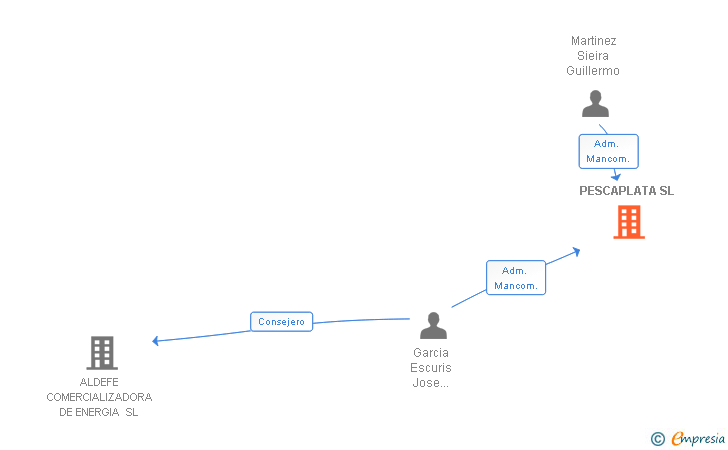 Vinculaciones societarias de PESCAPLATA SL