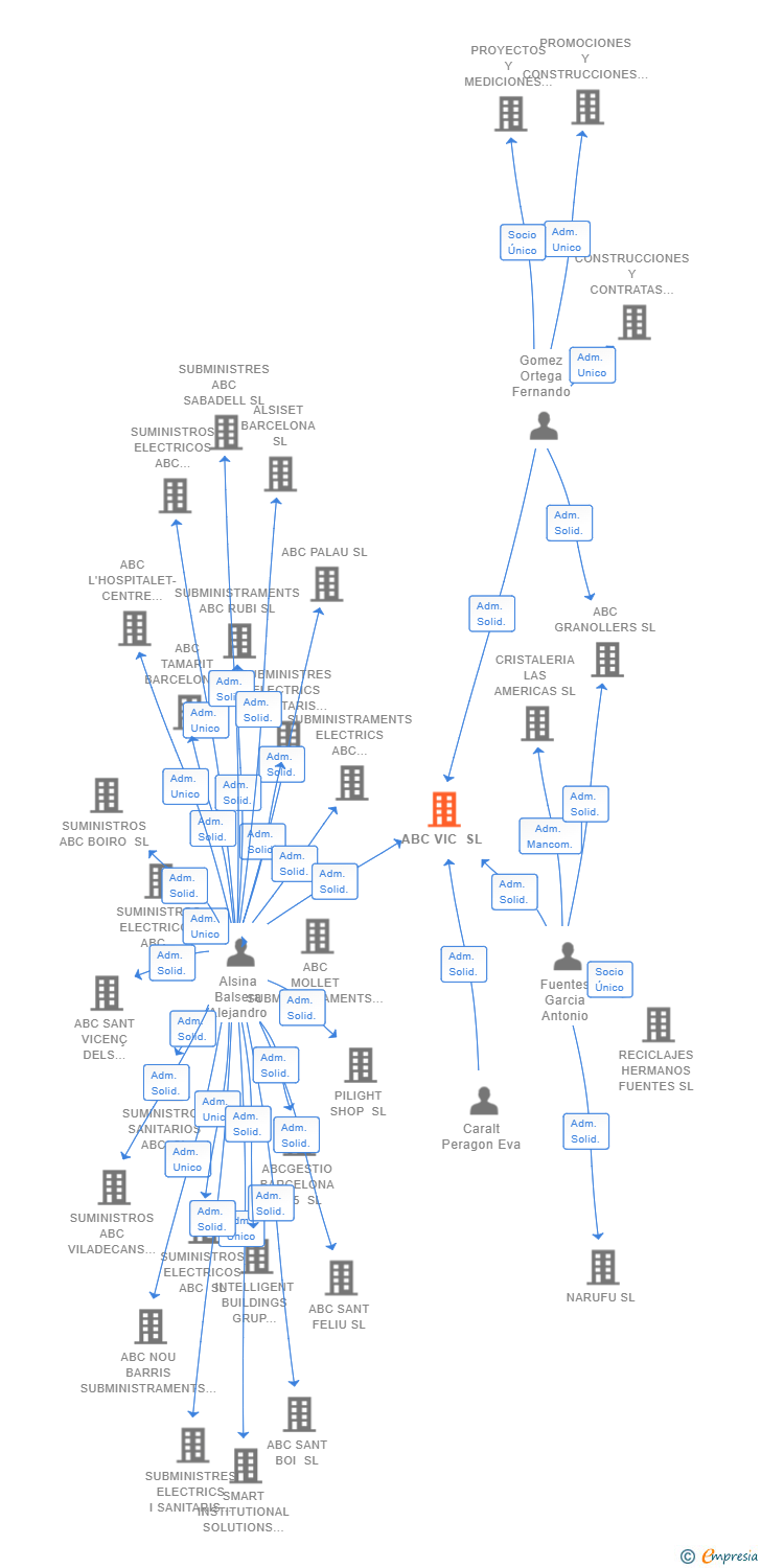 Vinculaciones societarias de ABC VIC SL