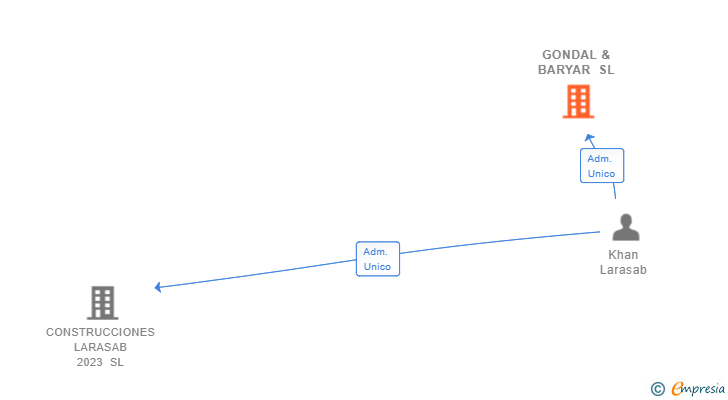 Vinculaciones societarias de GONDAL & BARYAR SL