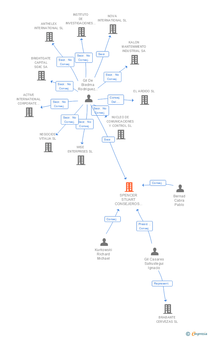 Vinculaciones societarias de SPENCER STUART CONSEJEROS DE DIRECCION SA