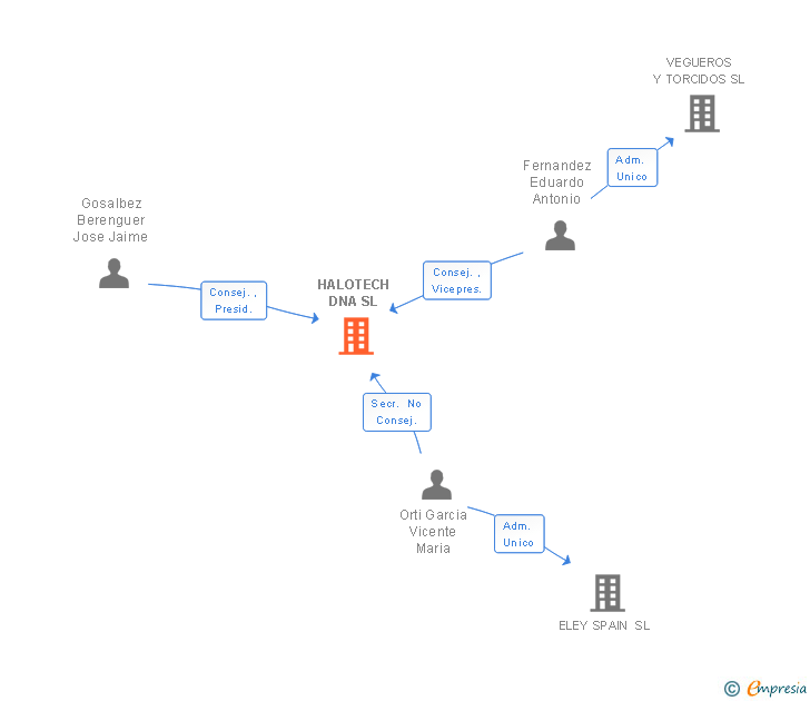 Vinculaciones societarias de HALOTECH DNA SL