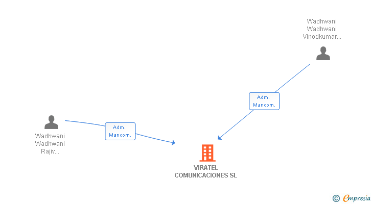Vinculaciones societarias de VIRATEL COMUNICACIONES SL