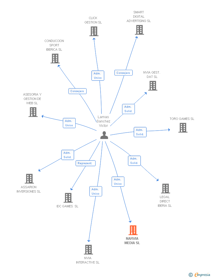 Vinculaciones societarias de NARVIA MEDIA SL