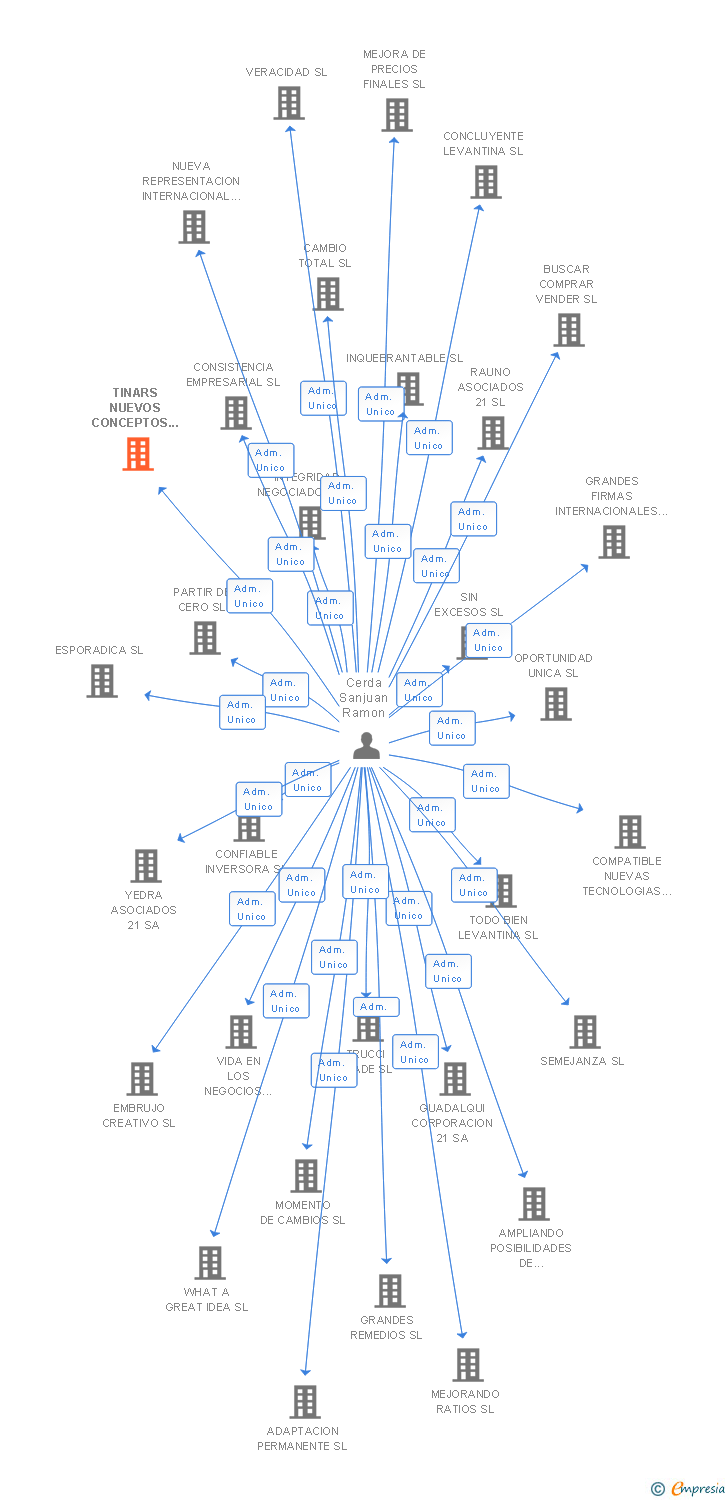 Vinculaciones societarias de REPARACIONES Y DISTRIBUCIONES GLOBAL EXIMPORT SL