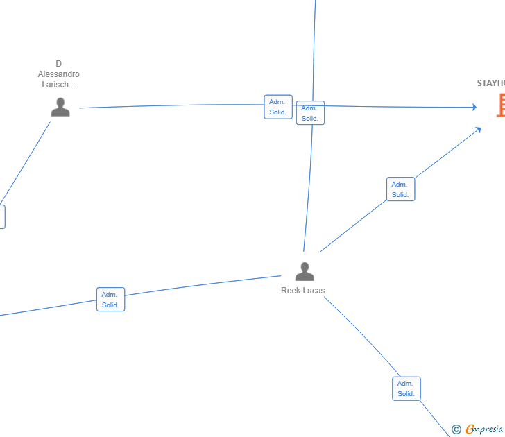 Vinculaciones societarias de STAYHOST SL
