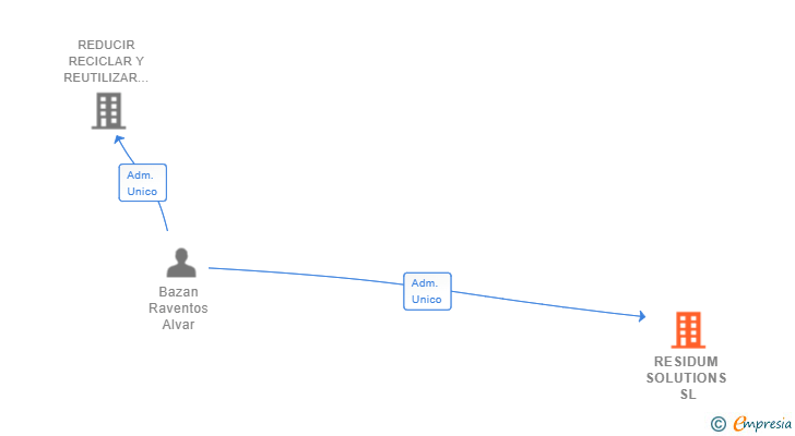 Vinculaciones societarias de RESIDUM SOLUTIONS SL
