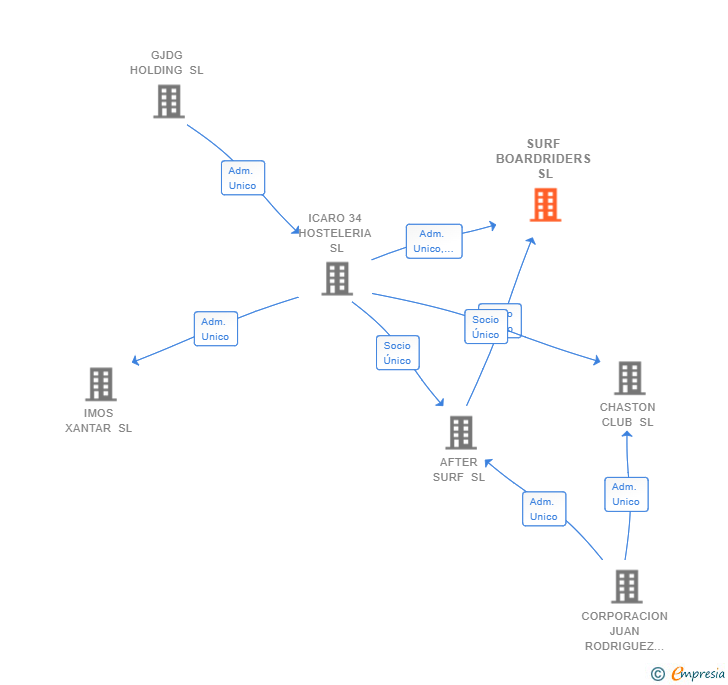 Vinculaciones societarias de SURF BOARDRIDERS SL