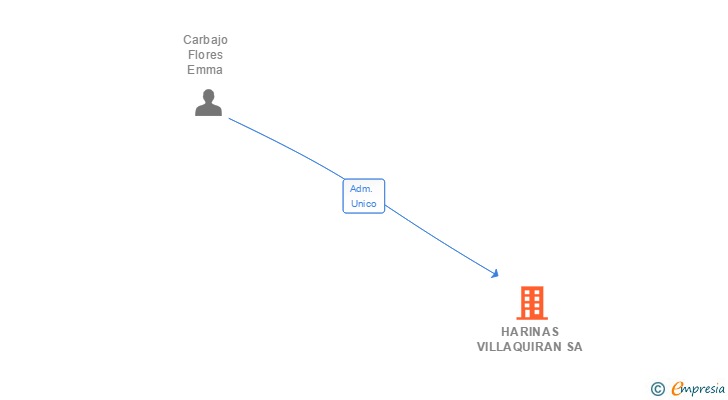 Vinculaciones societarias de HARINAS VILLAQUIRAN SA