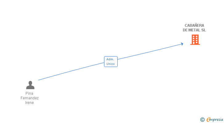 Vinculaciones societarias de CABAÑERA DE METAL SL
