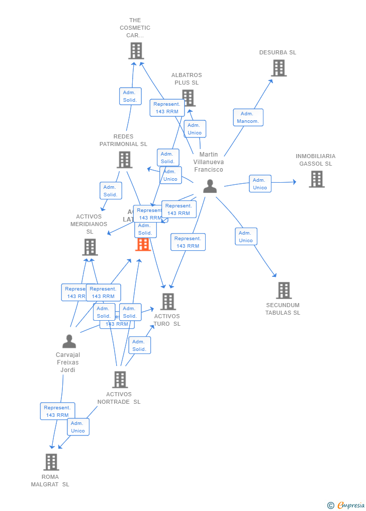 Vinculaciones societarias de ACTIVOS LATERALES SL