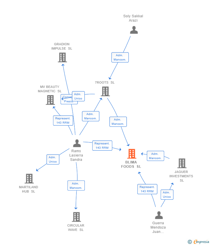 Vinculaciones societarias de BLIMA FOODS SL