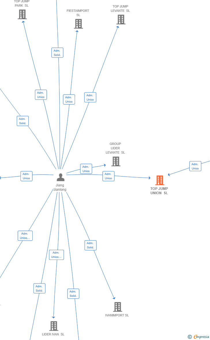 Vinculaciones societarias de TOP JUMP UNION SL
