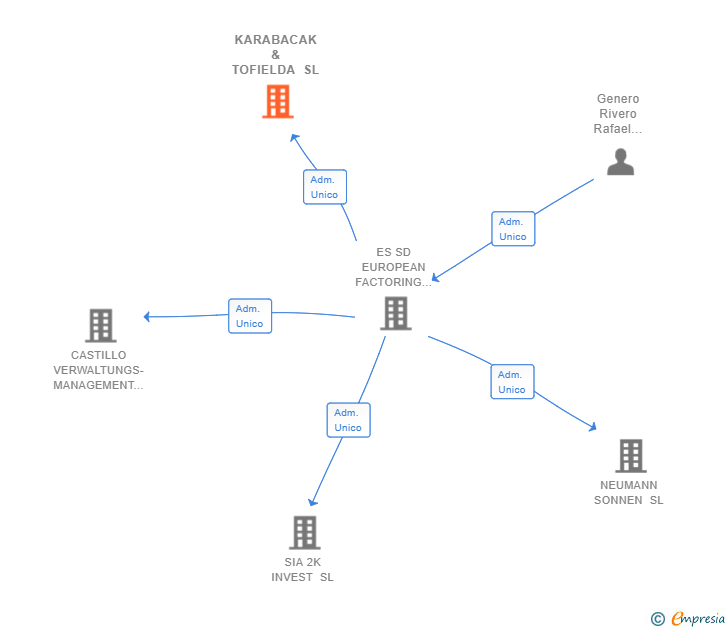 Vinculaciones societarias de KARABACAK & TOFIELDA SL