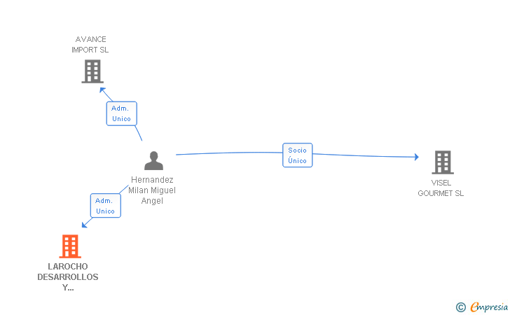 Vinculaciones societarias de LAROCHO DESARROLLOS Y PROYECTOS SL