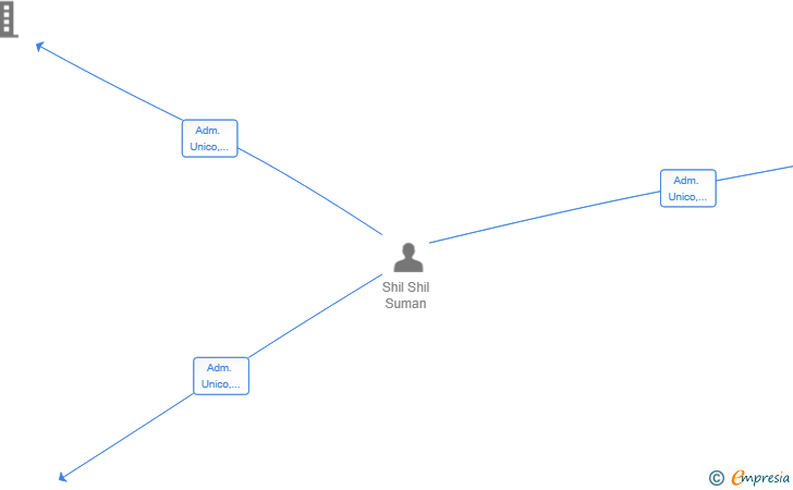 Vinculaciones societarias de GILATOLI SL